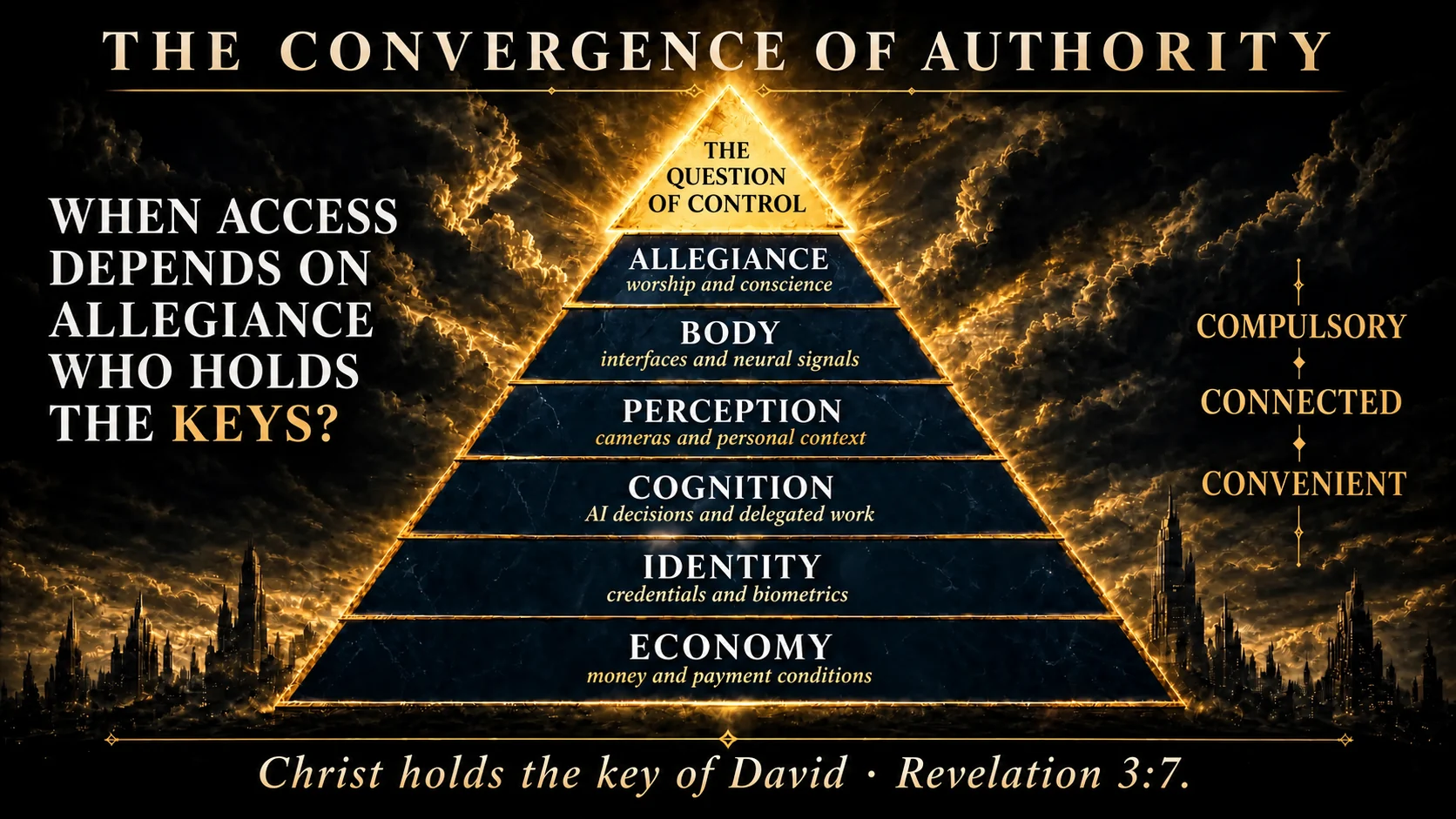 Interpretive pyramid showing economy, identity, cognition, perception, body and allegiance.