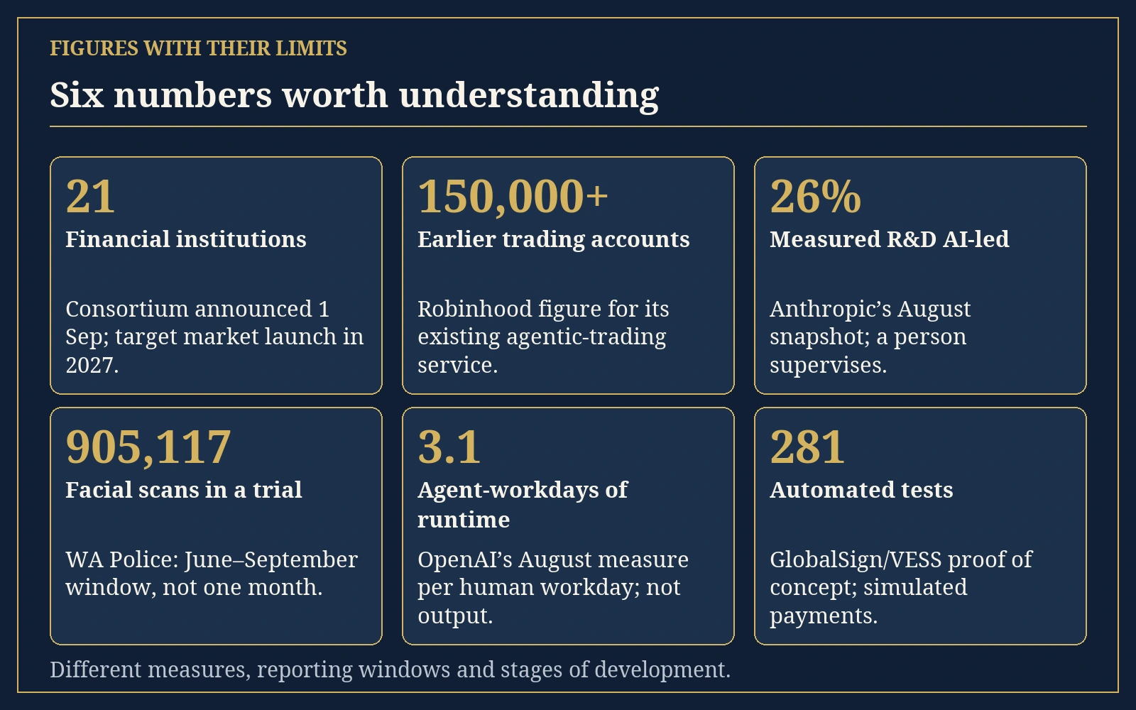 Six sourced figures with their reporting windows and scope.