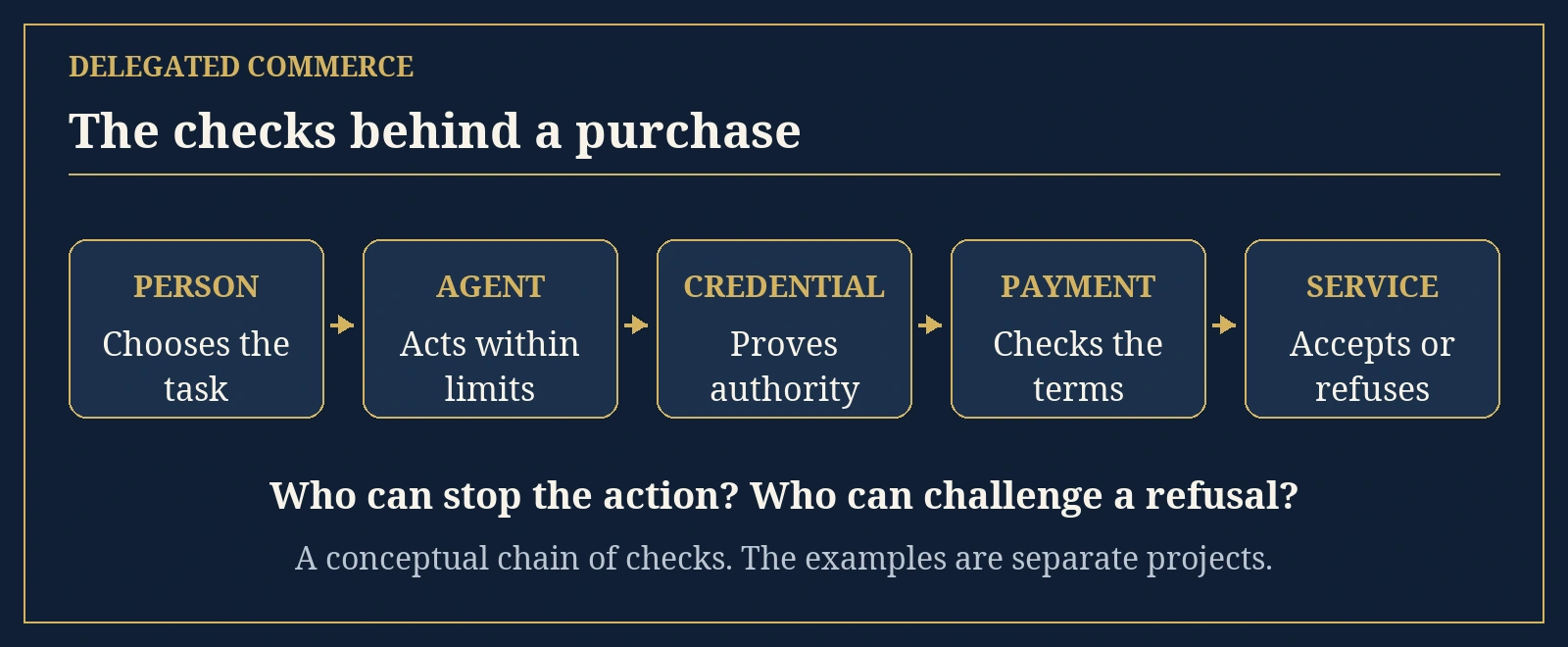 Five conceptual permission checks: person, agent, credential, payment and service.