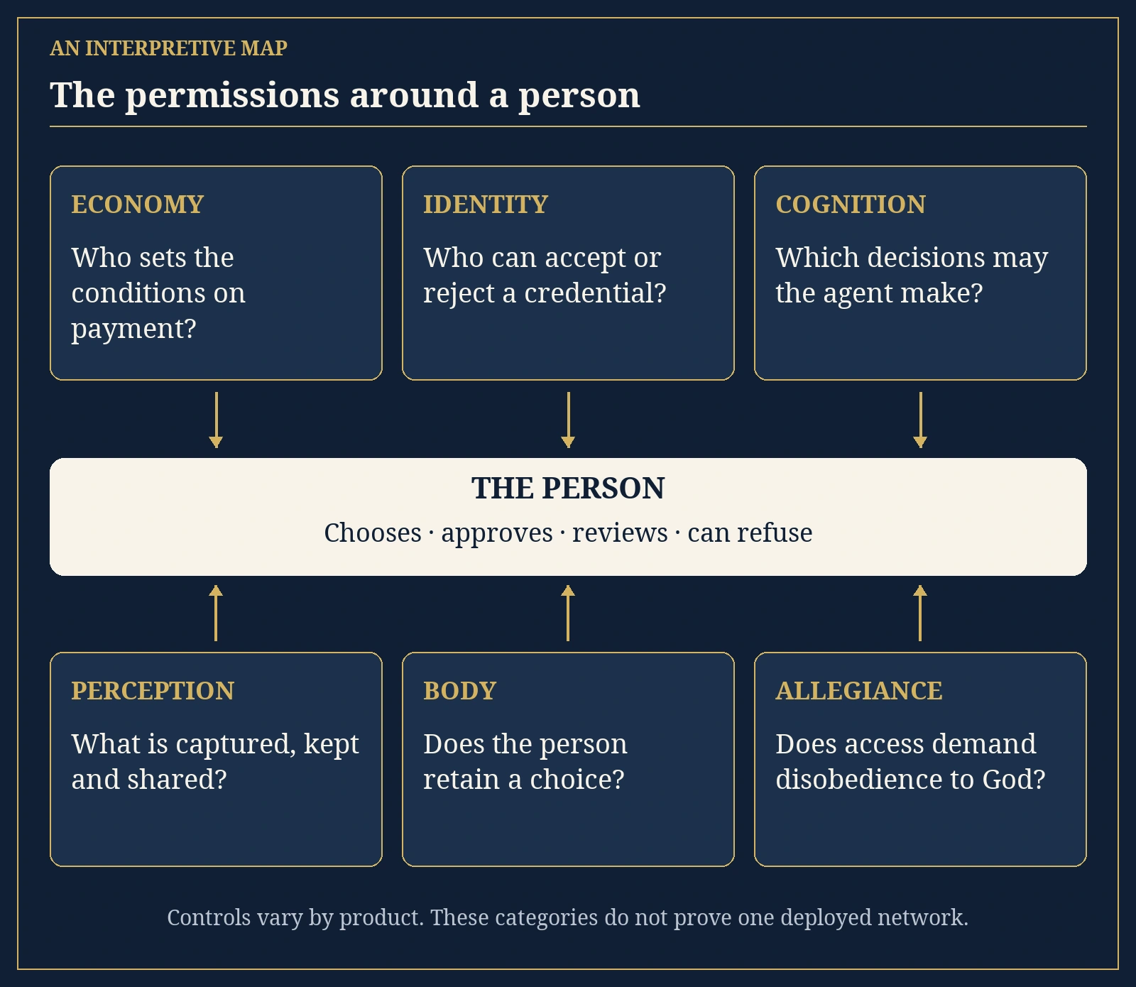 Six interpretive questions around human choice, approval, review and refusal.