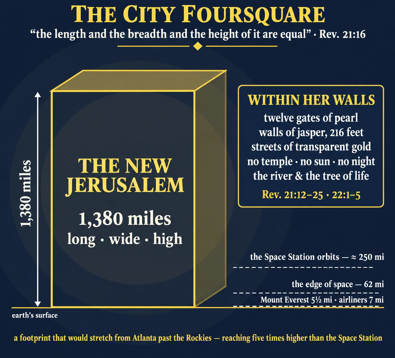 The City Foursquare: the study’s diagram of New Jerusalem