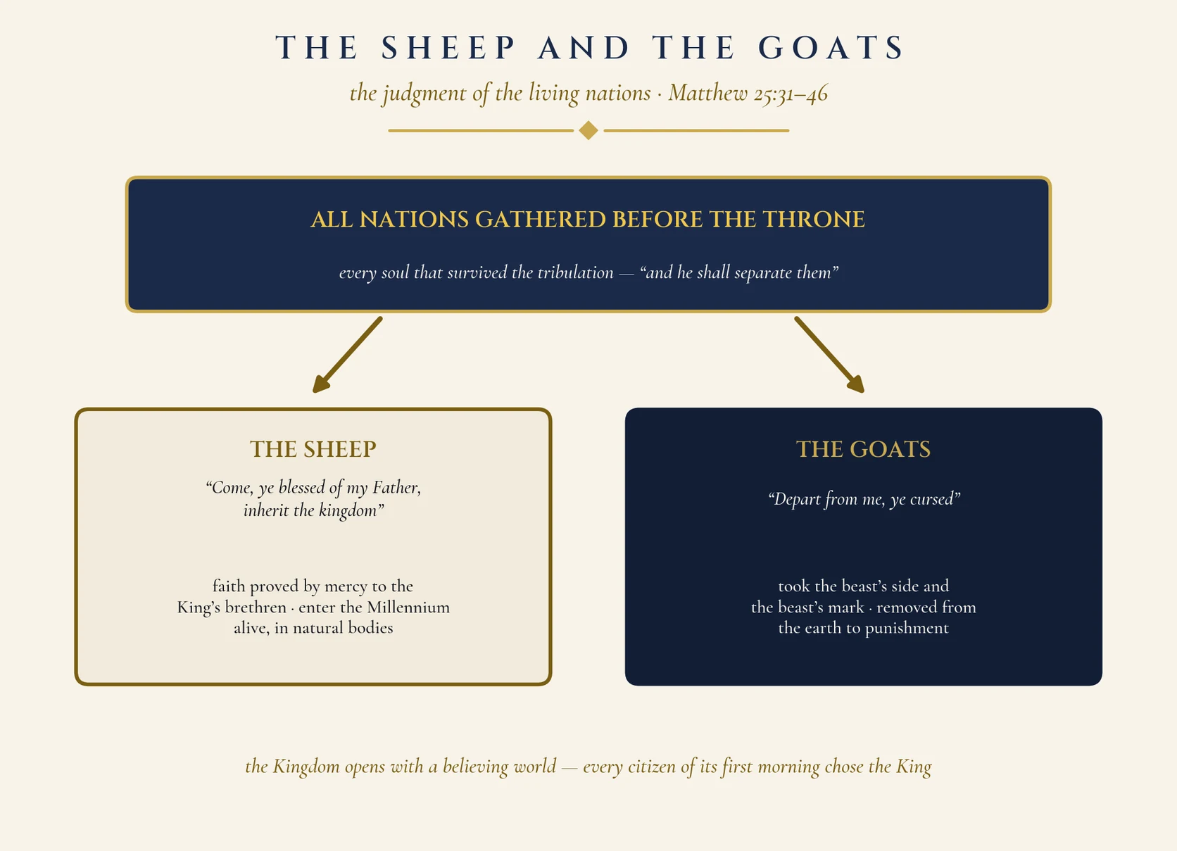 The Sheep and the Goats: judgment diagram