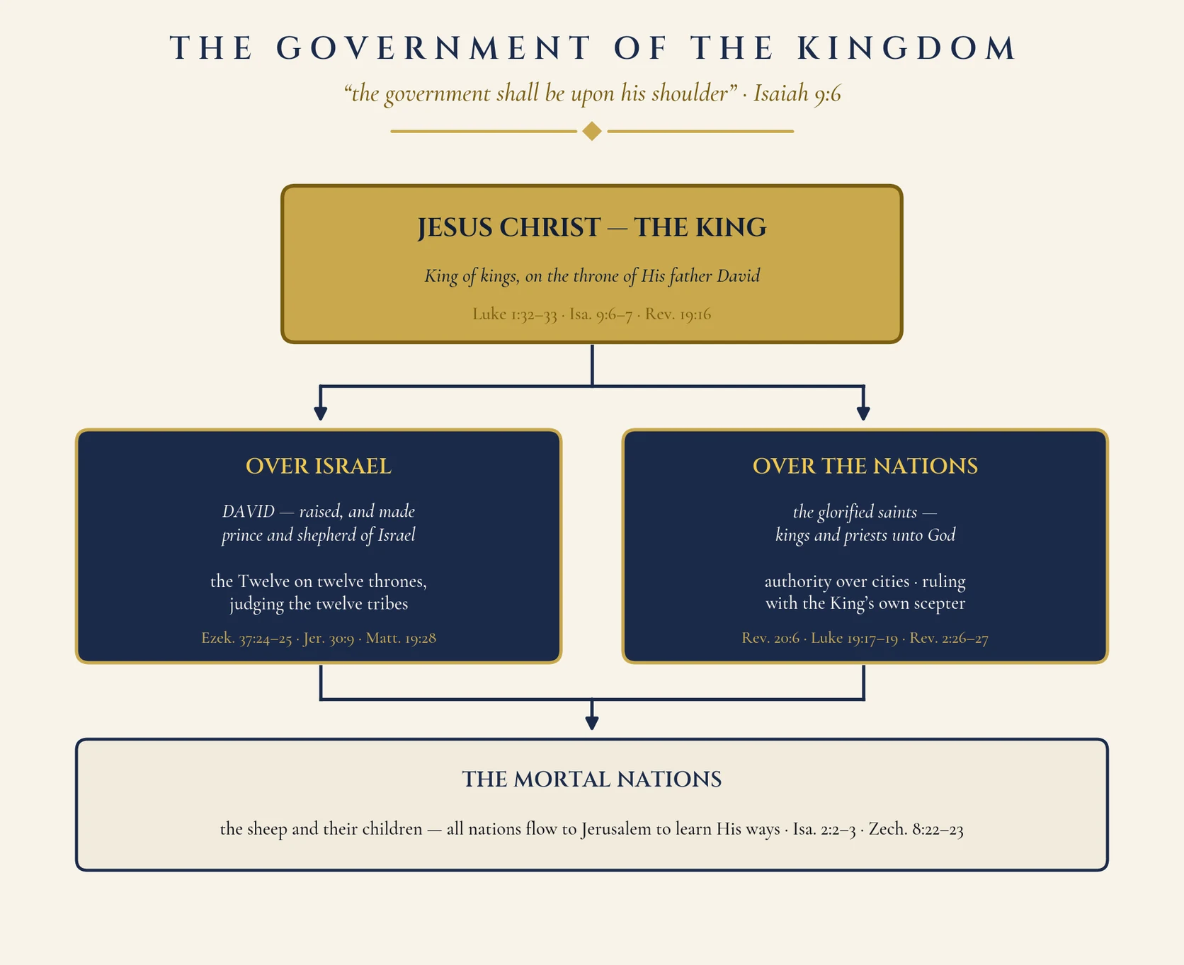 The government of the Kingdom: study diagram