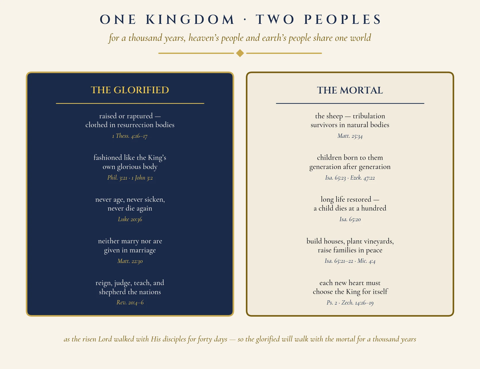 One Kingdom, Two Peoples: study diagram