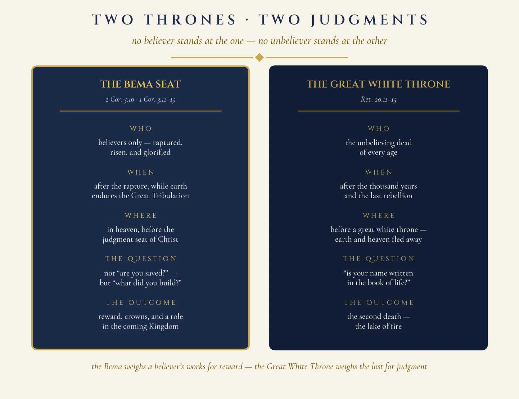 Two Thrones, Two Judgments: study comparison