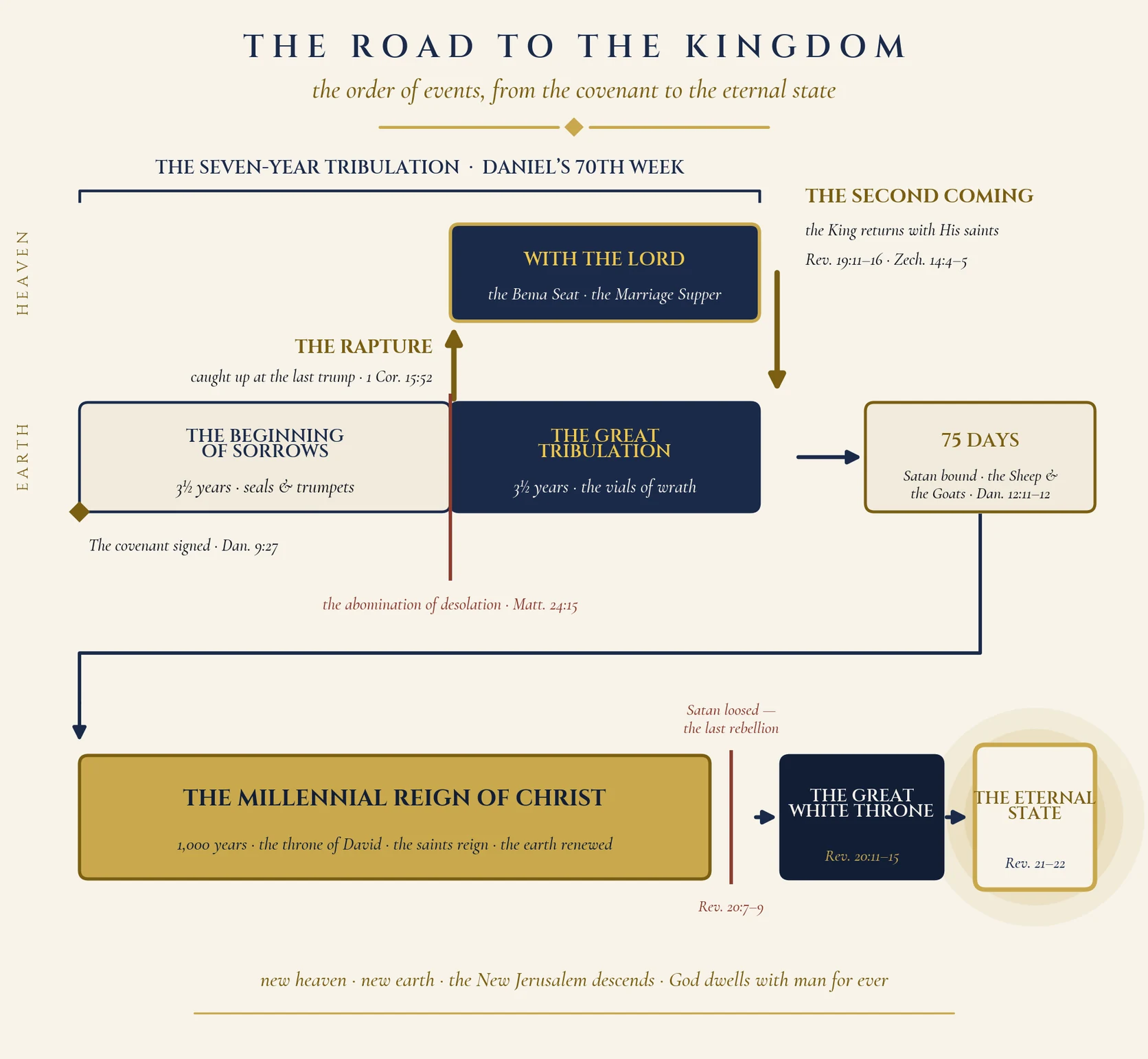 The Road to the Kingdom, the study’s illustrated sequence of events