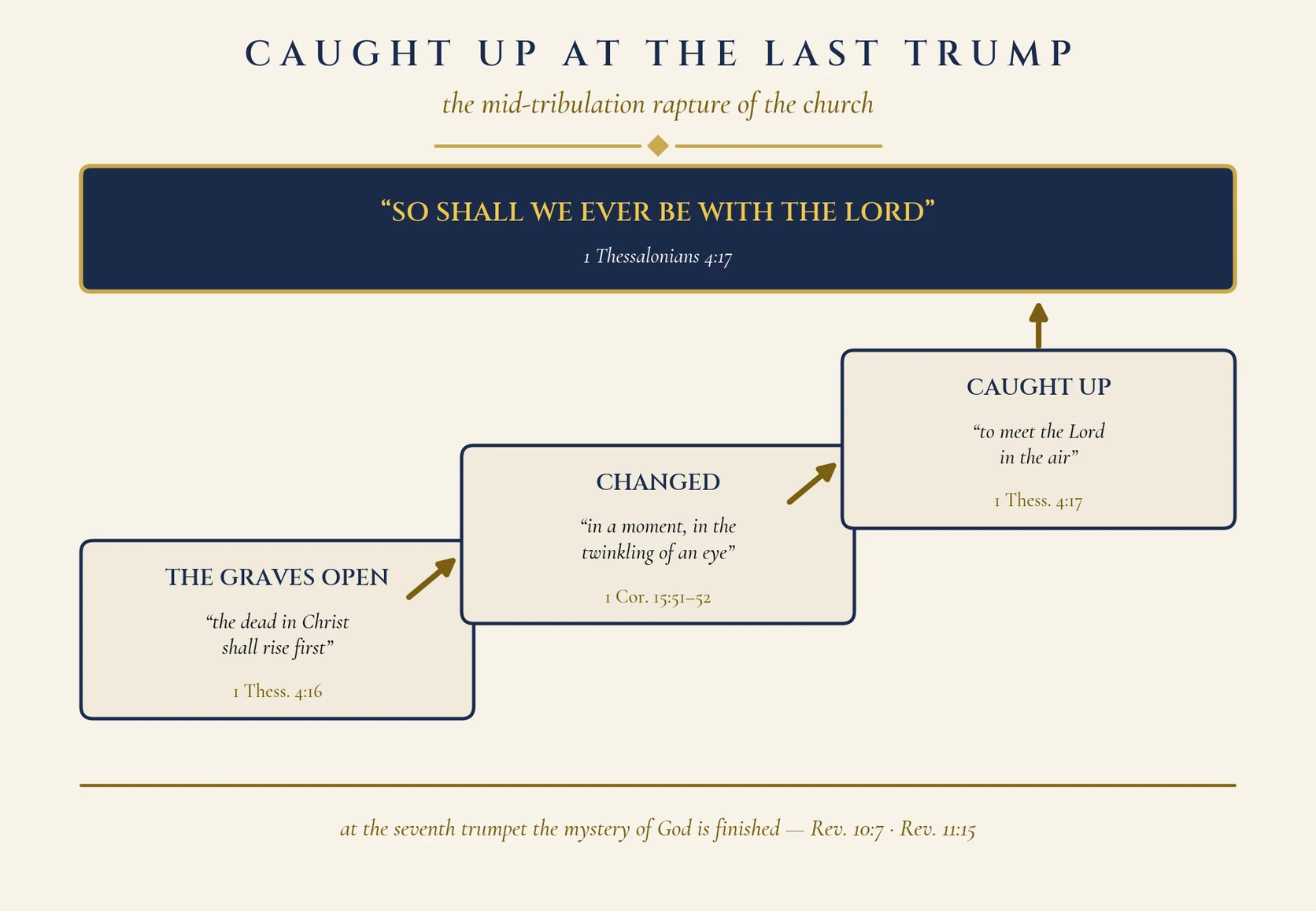 Caught Up: the study’s diagram of Christ’s appearing and the gathering