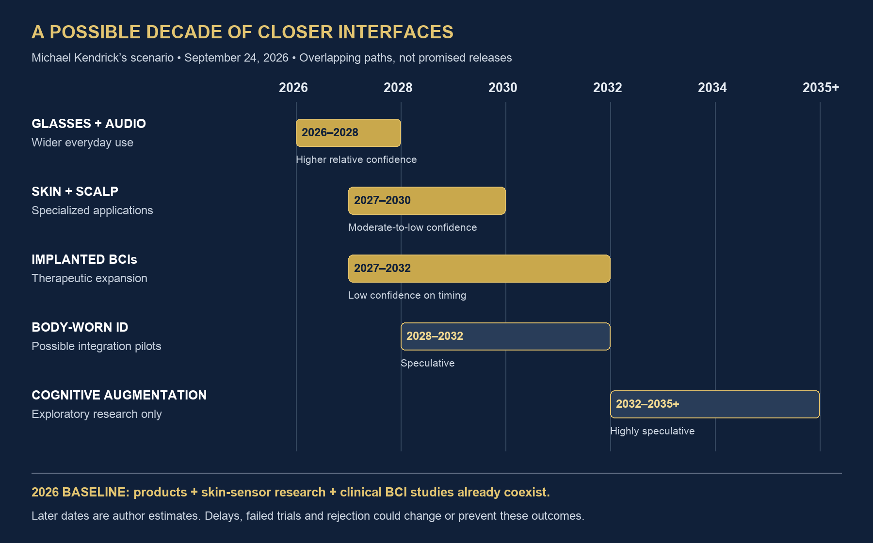 Projected overlapping windows: glasses and intelligent audio 2026–2028; specialized skin and scalp interfaces 2027–2030; therapeutic implanted BCI expansion 2027–2032; possible persistent body-worn identity pilots 2028–2032; exploratory cognitive augmentation research 2032–2035 and beyond. All future windows are the author’s estimates, not product commitments.